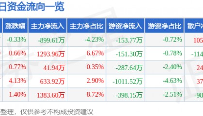 股票行情快报:保利联合(002037)6月26日主力资金净卖出899.61万元