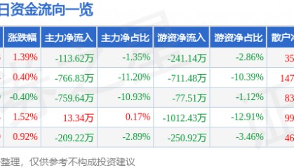 股票行情快报:珠江啤酒(002461)3月14日主力资金净卖出113.62万元