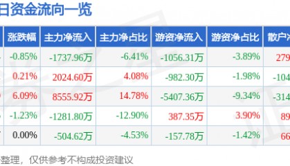 股票行情快报:保利联合(002037)6月10日主力资金净卖出1737.96万元