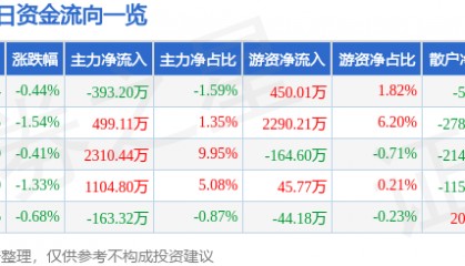 股票行情快报:海大集团(002311)2月10日主力资金净卖出393.20万元