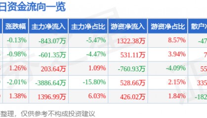 股票行情快报:康泰生物(300601)7月7日主力资金净卖出843.07万元