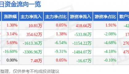 股票行情快报:通裕重工(300185)4月10日主力资金净买入10.81万元