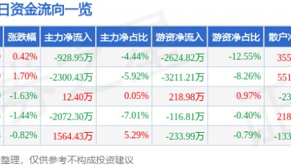 股票行情快报:海大集团(002311)2月27日主力资金净卖出928.95万元