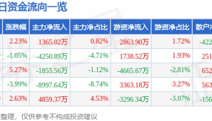 股票行情快报:长川科技(300604)2月21日主力资金净买入1365.02万元