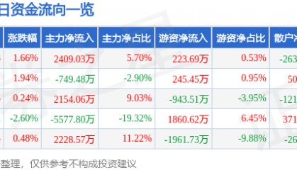 股票行情快报:实达集团(600734)7月25日主力资金净买入2409.03万元