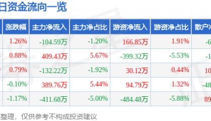 股票行情快报:珠江啤酒(002461)4月17日主力资金净卖出104.59万元