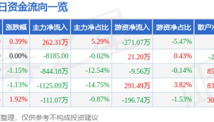 股票行情快报:中国一重(601106)4月18日主力资金净买入262.31万元