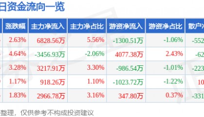 股票行情快报:兴齐眼药(300573)7月28日主力资金净买入6828.56万元