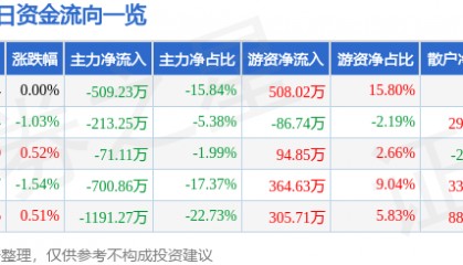 股票行情快报:澄星股份(600078)2月14日主力资金净卖出509.23万元