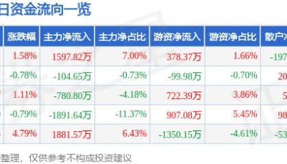 股票行情快报:青松股份(300132)8月25日主力资金净买入1597.82万元