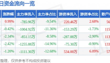股票行情快报:中信金属(601061)1月6日主力资金净卖出785.96万元