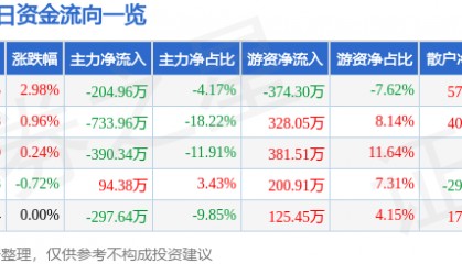 股票行情快报:晨光生物(300138)2月10日主力资金净卖出204.96万元