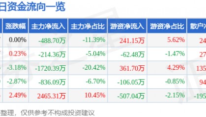 股票行情快报:成都路桥(002628)3月27日主力资金净卖出488.70万元