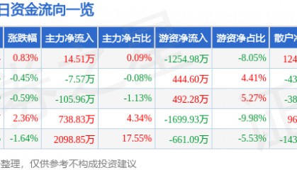 股票行情快报:京新药业(002020)5月23日主力资金净买入14.51万元