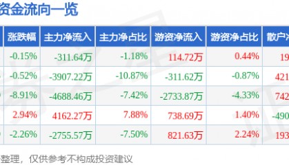 股票行情快报:新开普(300248)4月28日主力资金净卖出311.64万元
