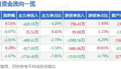 股票行情快报:奥特迅(002227)7月17日主力资金净卖出428.16万元