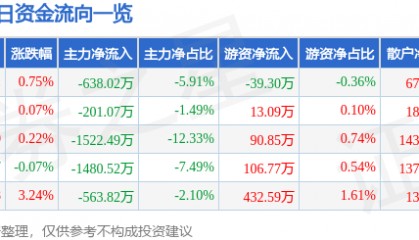 股票行情快报:时代新材(600458)3月7日主力资金净卖出638.02万元