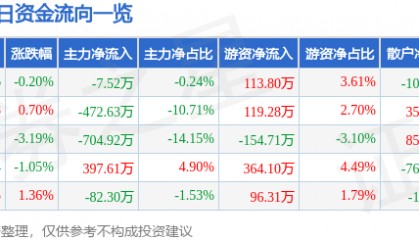 股票行情快报:沙河股份(000014)1月24日主力资金净卖出7.52万元