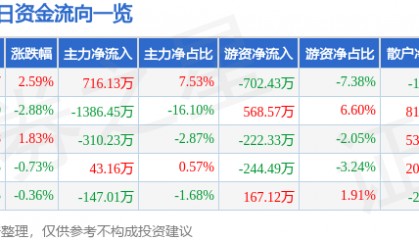 股票行情快报:中国一重(601106)2月19日主力资金净买入716.13万元