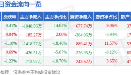 股票行情快报:中信金属(601061)2月24日主力资金净卖出1048.56万元