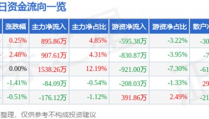 股票行情快报:江苏国泰(002091)12月9日主力资金净买入895.86万元