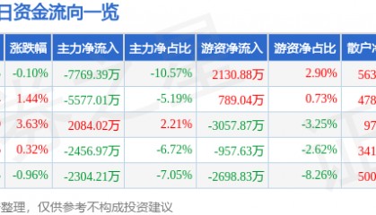 股票行情快报:浙大网新(600797)6月9日主力资金净卖出7769.39万元