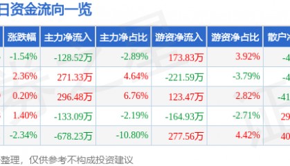 股票行情快报:交大昂立(600530)3月13日主力资金净卖出128.52万元