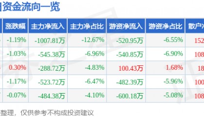 股票行情快报:奥特迅(002227)7月30日主力资金净卖出1007.81万元