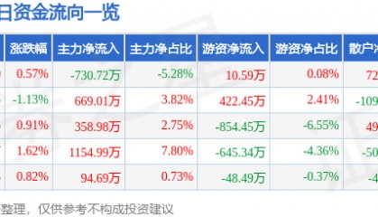 股票行情快报:特一药业(002728)6月6日主力资金净卖出730.72万元
