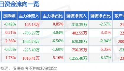 股票行情快报:中金岭南(000060)1月20日主力资金净买入105.13万元