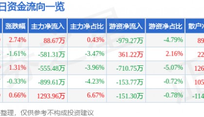 股票行情快报:保利联合(002037)7月1日主力资金净买入88.67万元