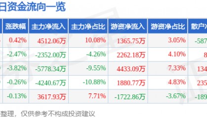 股票行情快报:中国国航(601111)4月1日主力资金净买入4512.06万元