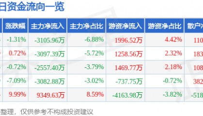 股票行情快报:宏昌电子(603002)8月26日主力资金净卖出3105.96万元