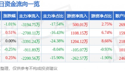 股票行情快报:实达集团(600734)8月7日主力资金净卖出3194.75万元