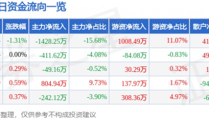 股票行情快报:贵研铂业(600459)2月25日主力资金净卖出1428.25万元