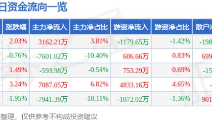 股票行情快报:中科电气(300035)8月20日主力资金净买入3162.21万元