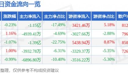 股票行情快报:特变电工(600089)12月11日主力资金净卖出1.15亿元
