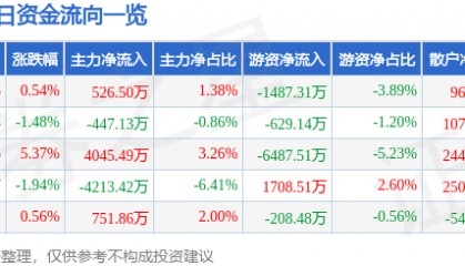 股票行情快报:中国国航(601111)5月8日主力资金净买入526.50万元