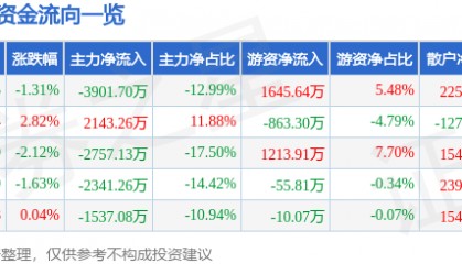 股票行情快报:贝斯特(300580)7月9日主力资金净卖出3901.70万元