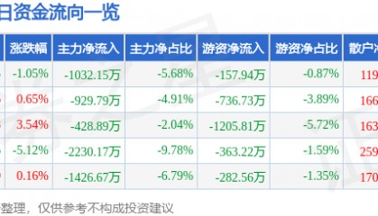股票行情快报:东安动力(600178)2月21日主力资金净卖出1032.15万元