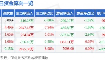 股票行情快报:京新药业(002020)4月15日主力资金净卖出616.28万元