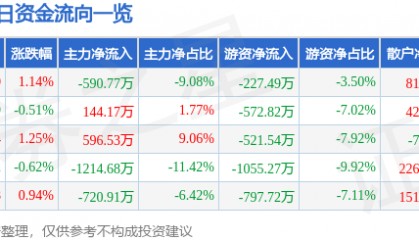 股票行情快报:珠江啤酒(002461)3月7日主力资金净卖出590.77万元
