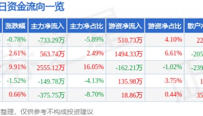 股票行情快报:海翔药业(002099)3月12日主力资金净卖出733.29万元