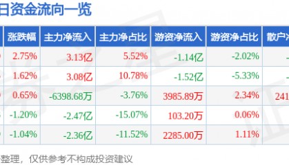 股票行情快报:中兴通讯(000063)8月13日主力资金净买入3.13亿元