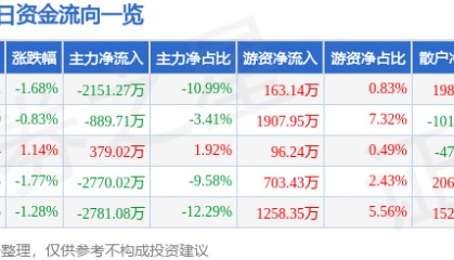 股票行情快报:康泰生物(300601)9月26日主力资金净卖出2151.27万元