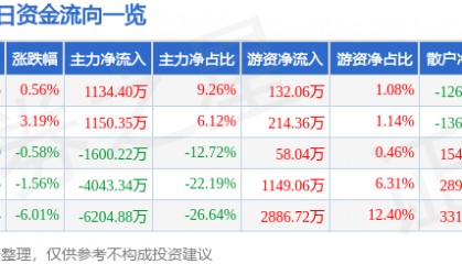 股票行情快报:仁智股份(002629)8月20日主力资金净买入1134.40万元