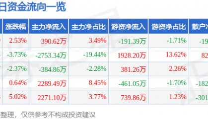 股票行情快报:仁智股份(002629)7月16日主力资金净买入390.62万元
