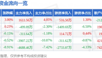 股票行情快报:新开普(300248)4月30日主力资金净买入1611.56万元