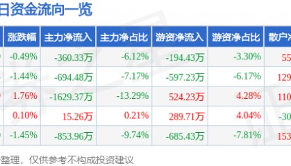 股票行情快报:珠江啤酒(002461)3月26日主力资金净卖出360.33万元