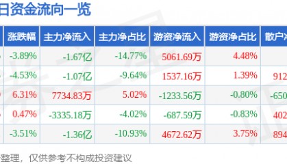 股票行情快报:江苏雷利(300660)8月27日主力资金净卖出1.67亿元